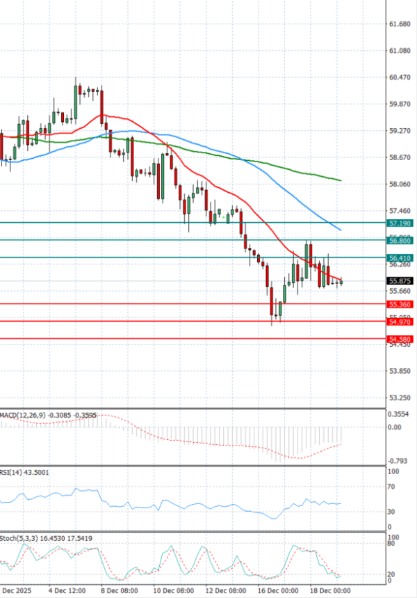 Crude Oil Analysis Technical analysis 19/12/2025