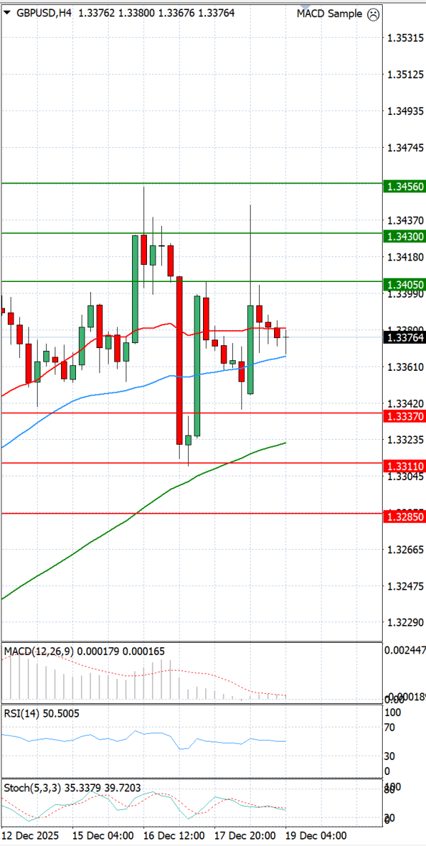 Pound - US Dollar Analysis Technical analysis 19/12/2025