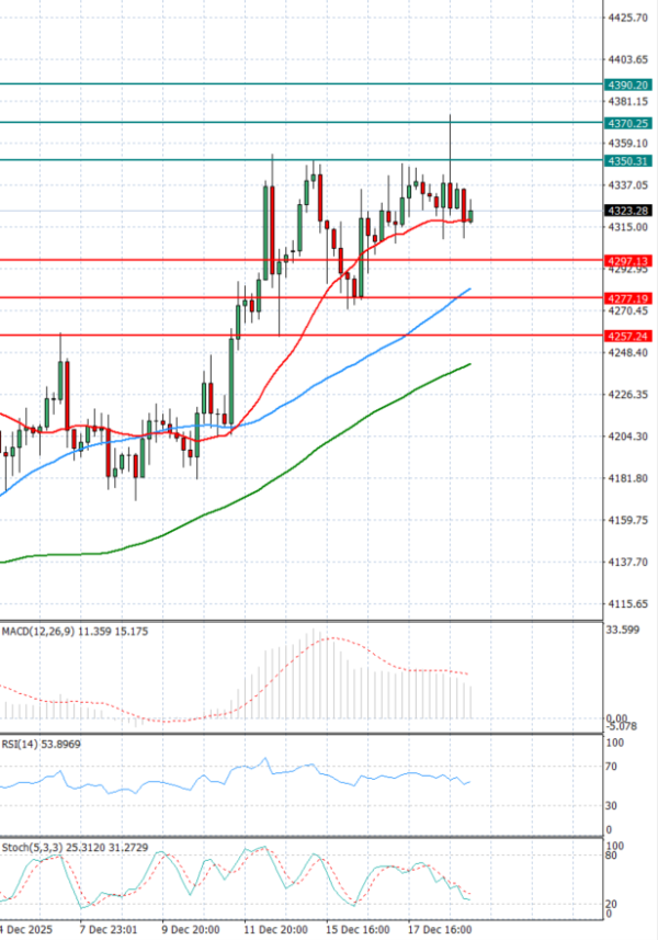 Gold - Usd Dollar Analysis Technical analysis 19/12/2025