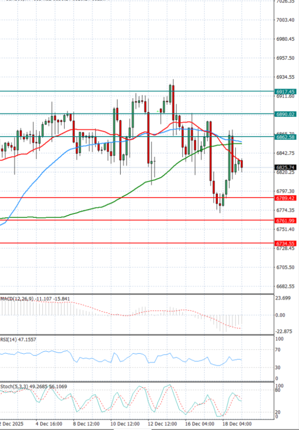 USA500 Analysis Technical analysis 19/12/2025