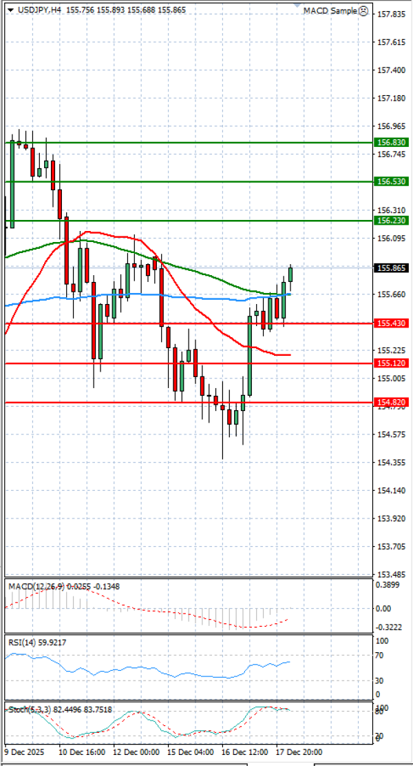 Dollar - Japanese Yen Analysis Analysis Technical analysis 19/12/2025