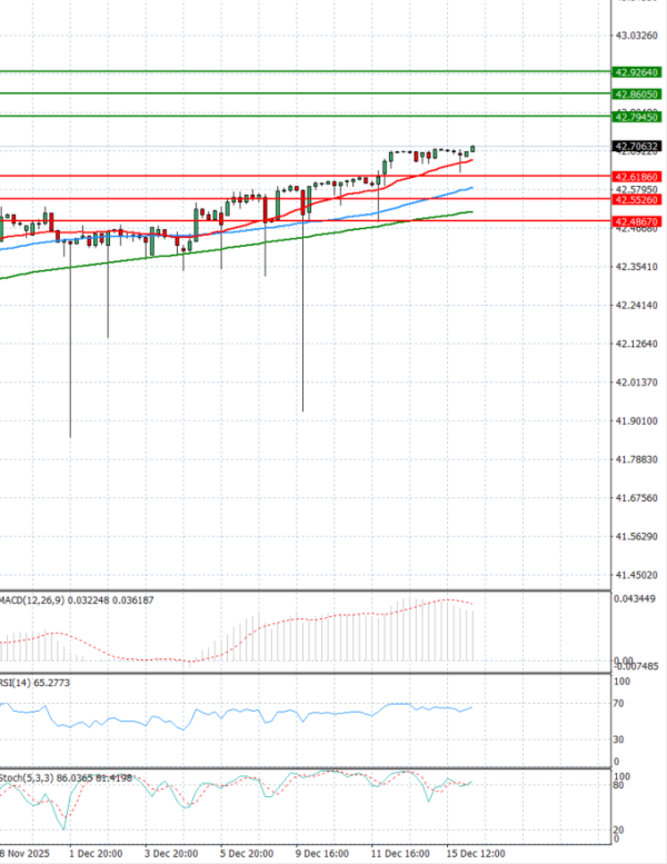 Dollar - Turkish Lira Analysis Technical analysis 19/12/2025
