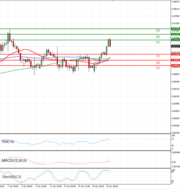 Australian Dollar - Dollar Analysis Technical analysis 20/01/2026