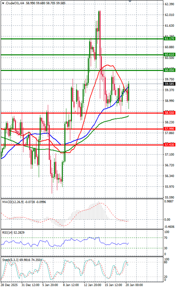 Crude Oil Analysis Technical analysis 20/01/2026