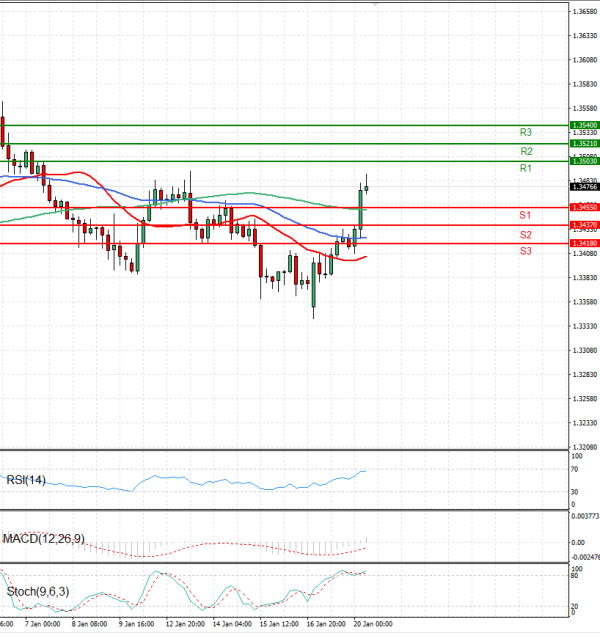 Pound - US Dollar Analysis Technical analysis 20/01/2026