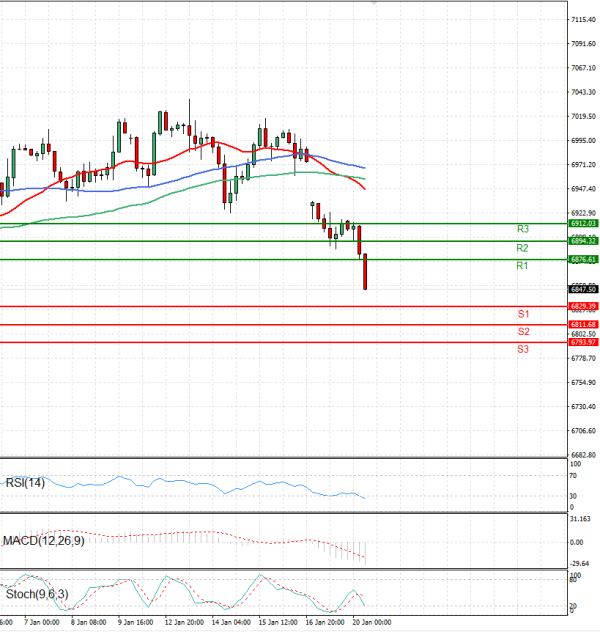 USA500 Analysis Technical analysis 20/01/2026