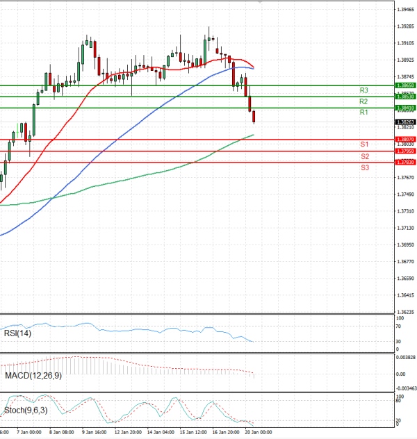 Dollar - Canadian Dollar Analysis Technical analysis 20/01/2026