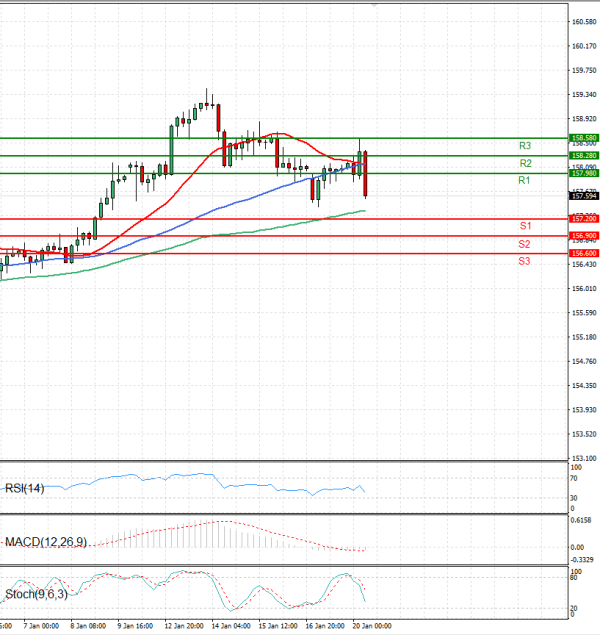 Dollar - Japanese Yen Analysis Analysis Technical analysis 20/01/2026