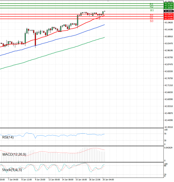 Dollar - Turkish Lira Analysis Technical analysis 20/01/2026