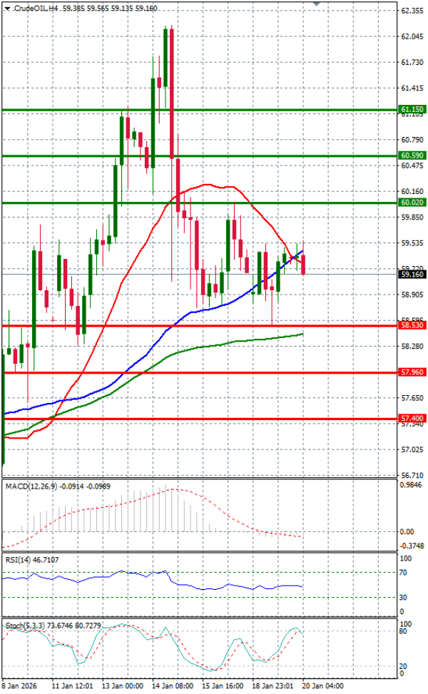 Crude Oil Analysis Technical analysis 20/01/2026