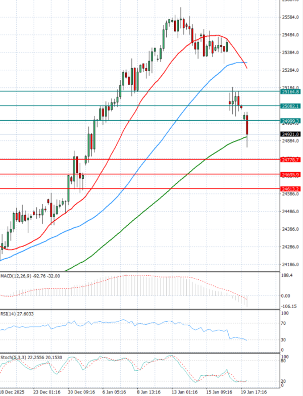 Ger 40 Index Analysis Technical analysis 20/01/2026