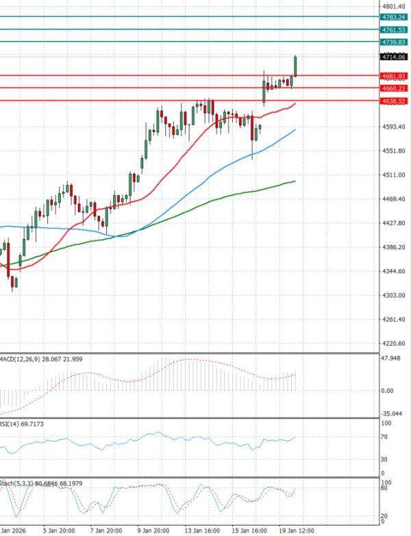 Gold - Usd Dollar Analysis Technical analysis 20/01/2026