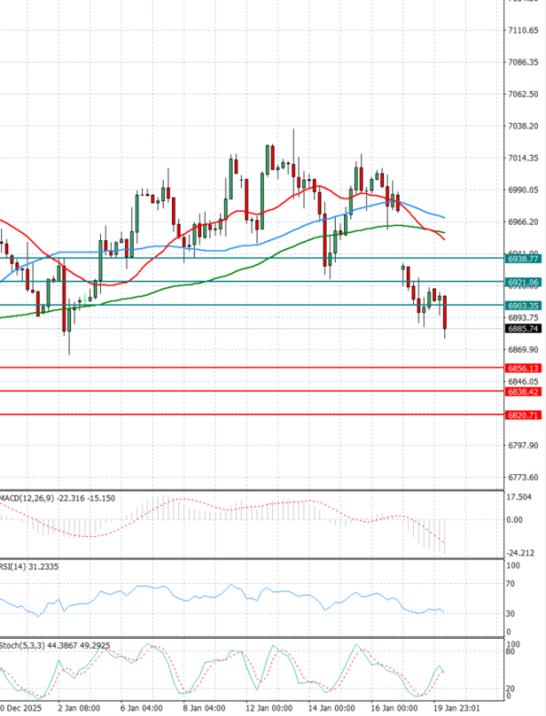 USA500 Analysis Technical analysis 20/01/2026