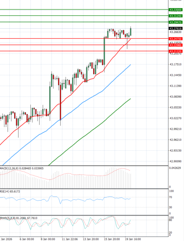 Dollar - Turkish Lira Analysis Technical analysis 20/01/2026