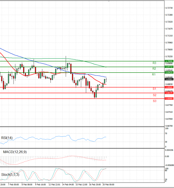 Australian Dollar - Dollar Analysis Technical analysis 20/02/2023
