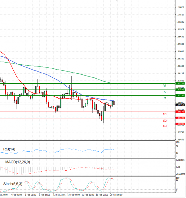 Euro - Dollar Analysis Technical analysis 20/02/2023