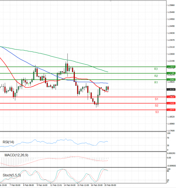 Pound - US Dollar Analysis Technical analysis 20/02/2023