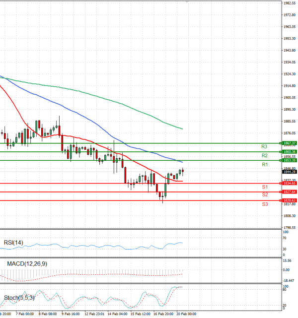 Gold - Usd Dollar Analysis Technical analysis 20/02/2023