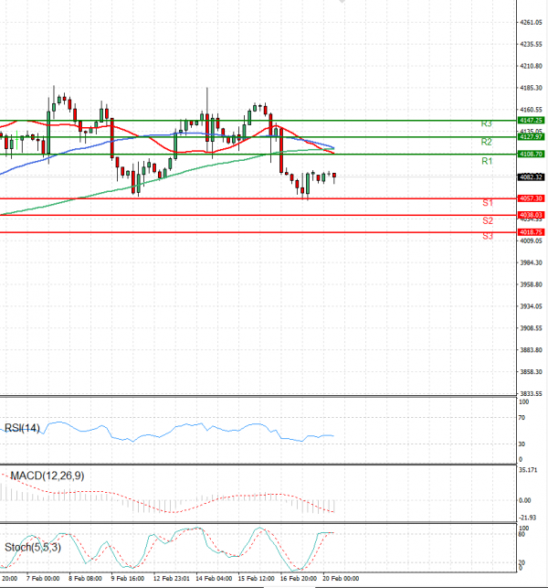 USA500 Analysis Technical analysis 20/02/2023