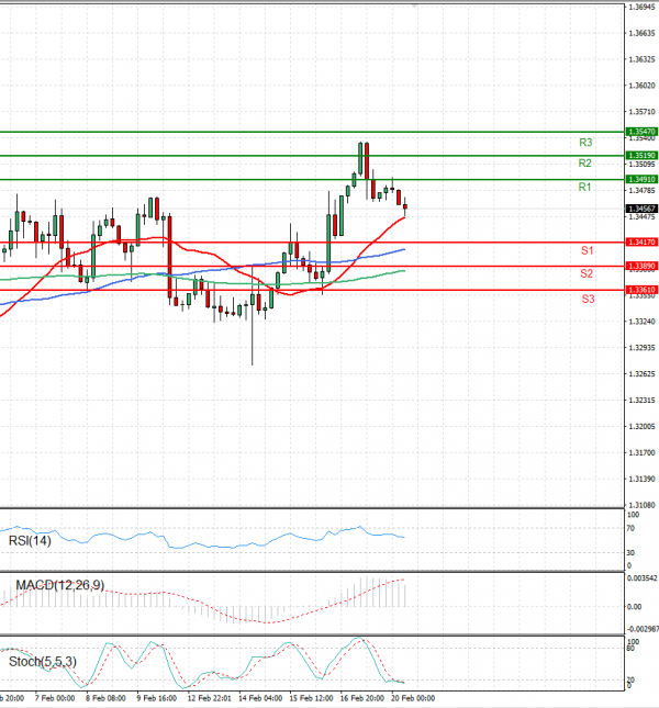 Dollar - Canadian Dollar Analysis Technical analysis 20/02/2023