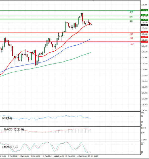 Dollar - Japanese Yen Analysis Analysis Technical analysis 20/02/2023