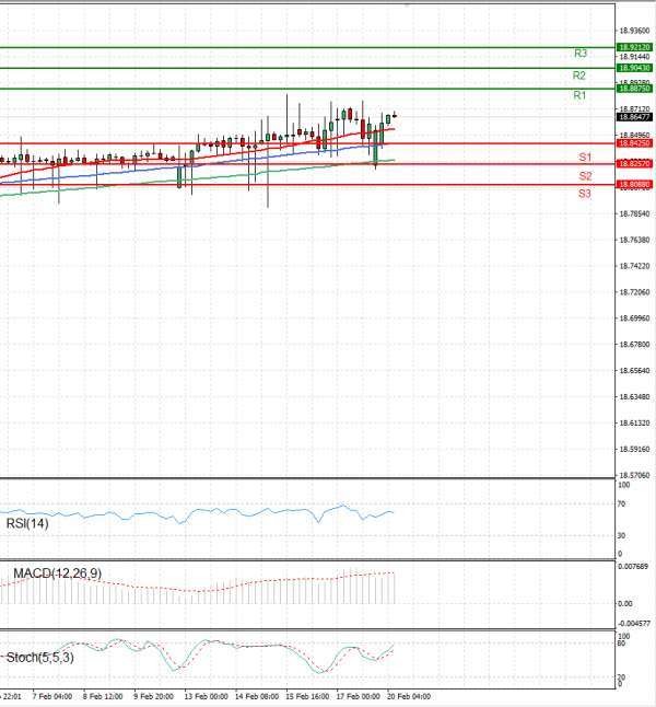 Dollar - Turkish Lira Analysis Technical analysis 20/02/2023
