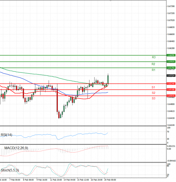 Australian Dollar - Dollar Analysis Technical analysis 20/02/2024