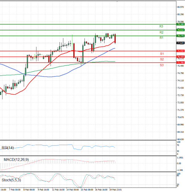 Crude Oil Analysis Technical analysis 20/02/2024