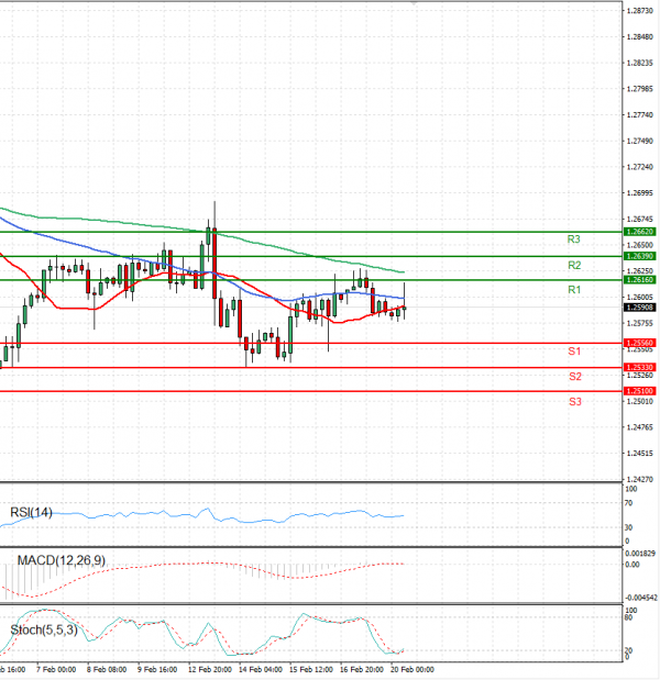 Pound - US Dollar Analysis Technical analysis 20/02/2024