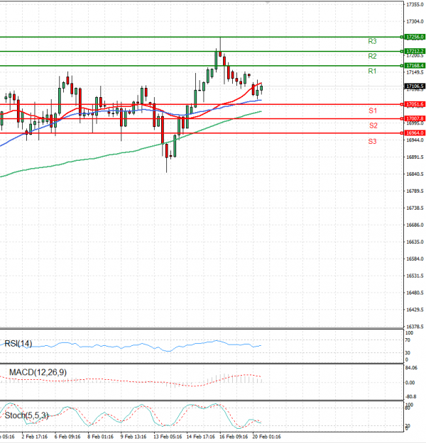 Ger 40 Index Analysis Technical analysis 20/02/2024