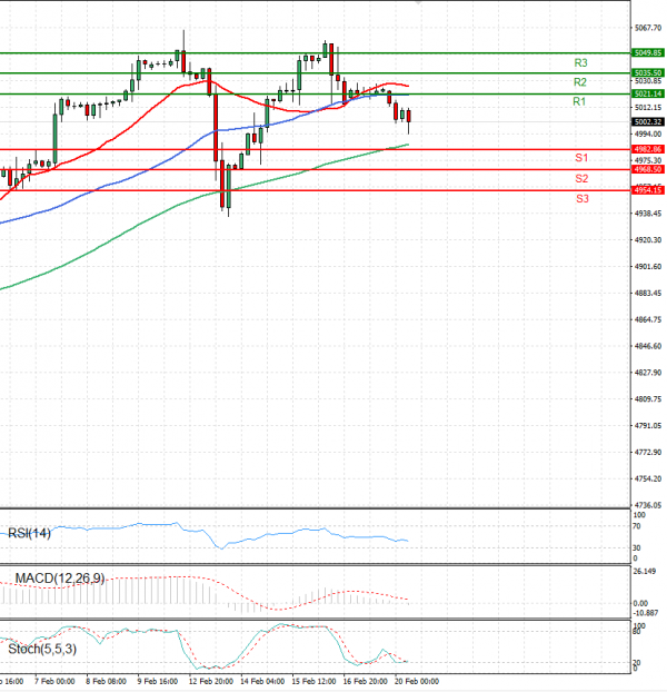 USA500 Analysis Technical analysis 20/02/2024