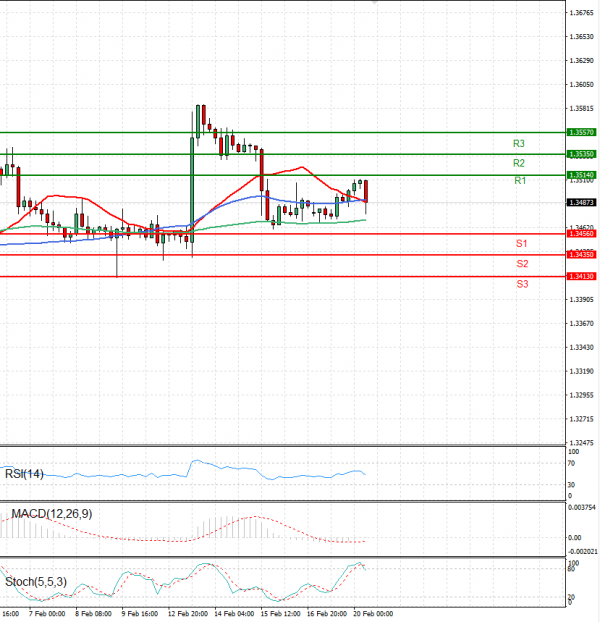 Dollar - Canadian Dollar Analysis Technical analysis 20/02/2024