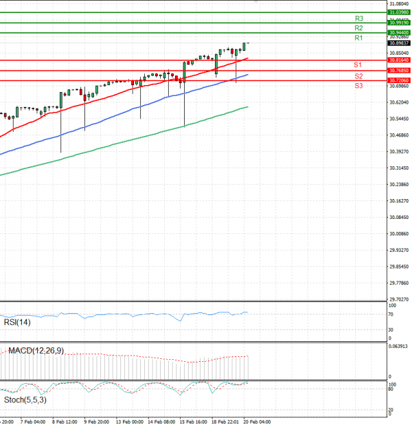 Dollar - Turkish Lira Analysis Technical analysis 20/02/2024