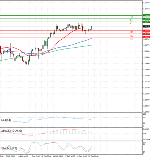 Pound - US Dollar Analysis Technical analysis 20/02/2025