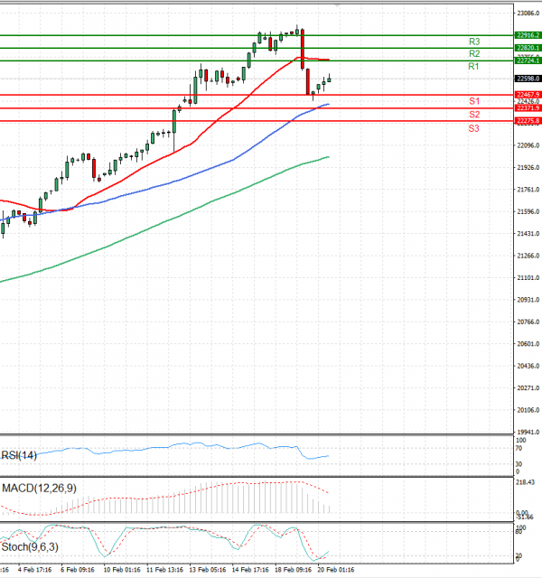 Ger 40 Index Analysis Technical analysis 20/02/2025