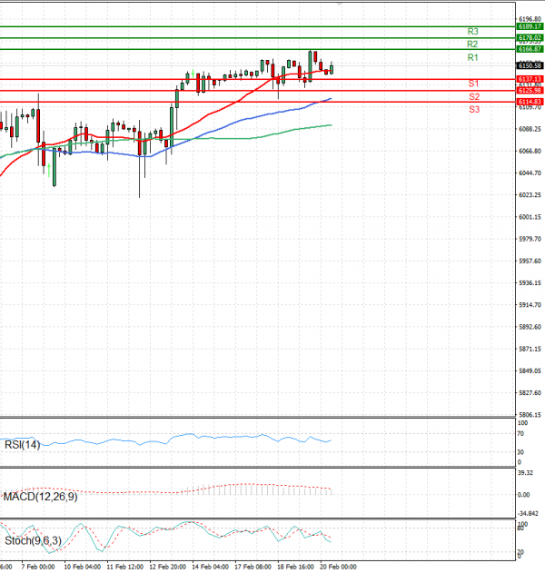 USA500 Analysis Technical analysis 20/02/2025