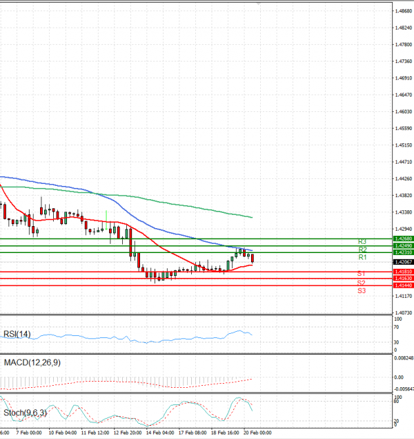Dollar - Canadian Dollar Analysis Technical analysis 20/02/2025