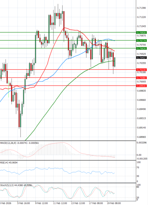 Australian Dollar - Dollar Analysis Technical analysis 20/02/2026
