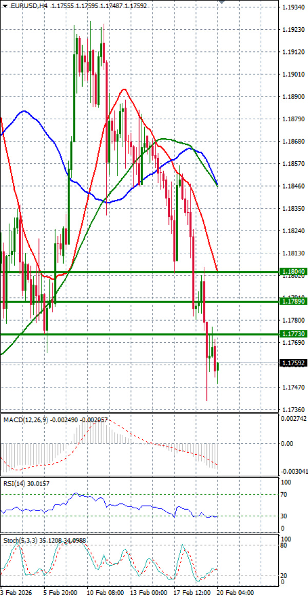 Euro - Dollar Analysis Technical analysis 20/02/2026