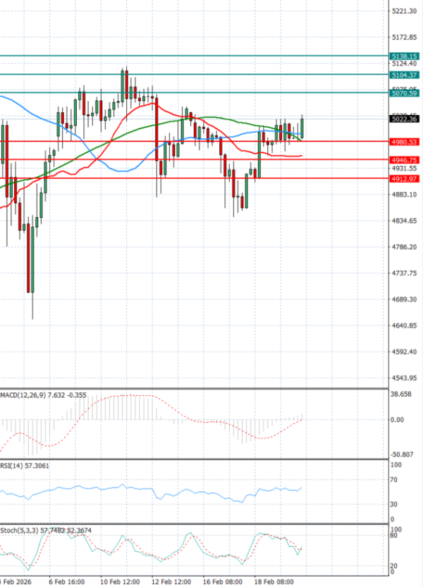 Gold - Usd Dollar Analysis Technical analysis 20/02/2026