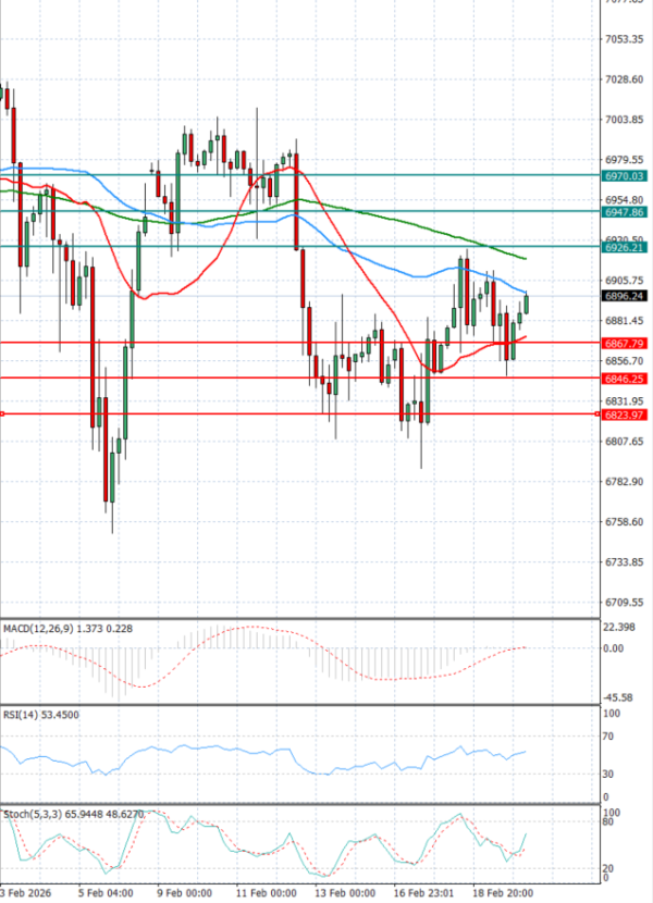 USA500 Analysis Technical analysis 20/02/2026