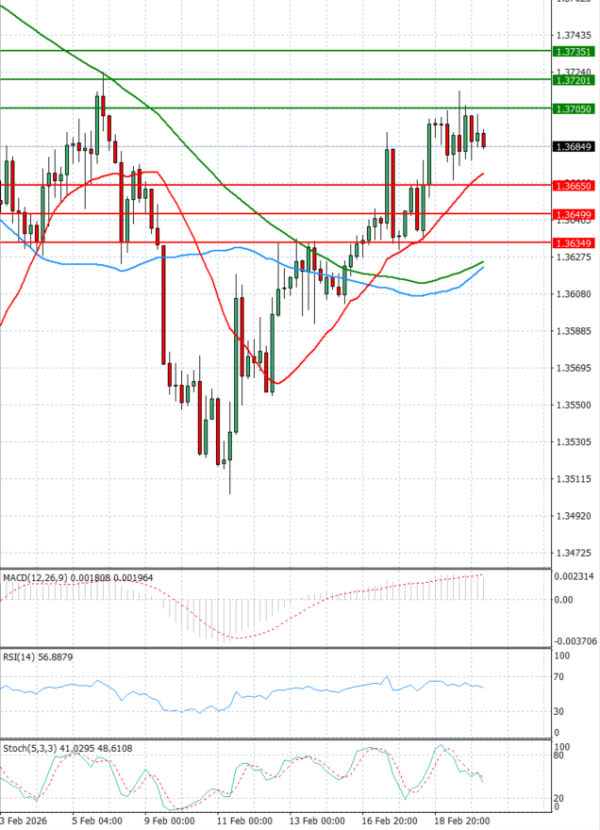 Dollar - Canadian Dollar Analysis Technical analysis 20/02/2026