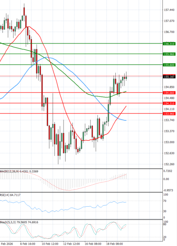 Dollar - Japanese Yen Analysis Analysis Technical analysis 20/02/2026