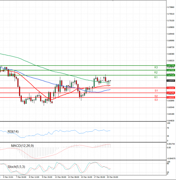 Australian Dollar - Dollar Analysis Technical analysis 20/03/2023