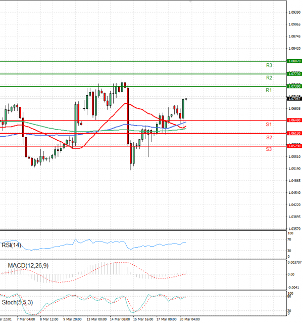 Euro - Dollar Analysis Technical analysis 20/03/2023