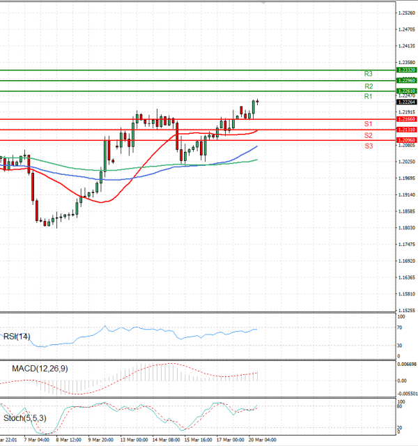 Pound - US Dollar Analysis Technical analysis 20/03/2023