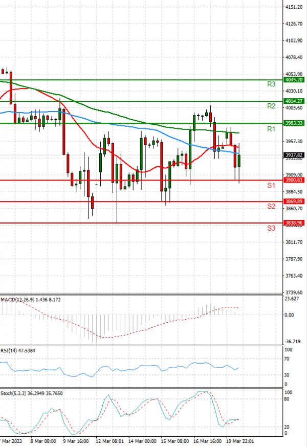 USA500 Analysis Technical analysis 20/03/2023