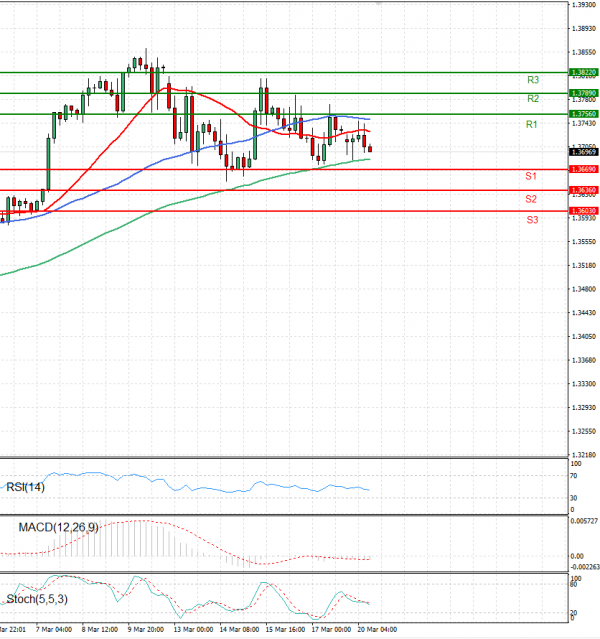Dollar - Canadian Dollar Analysis Technical analysis 20/03/2023