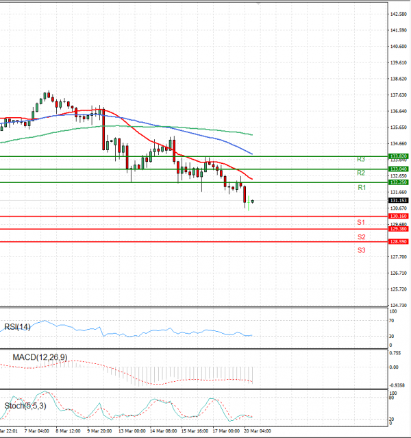 Dollar - Japanese Yen Analysis Analysis Technical analysis 20/03/2023