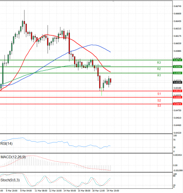 Australian Dollar - Dollar Analysis Technical analysis 20/03/2024